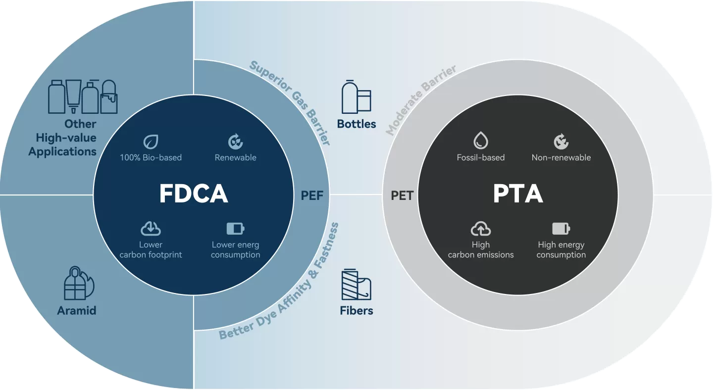 FDCA：兼具多功能、高性能、可再生与可回收等特性