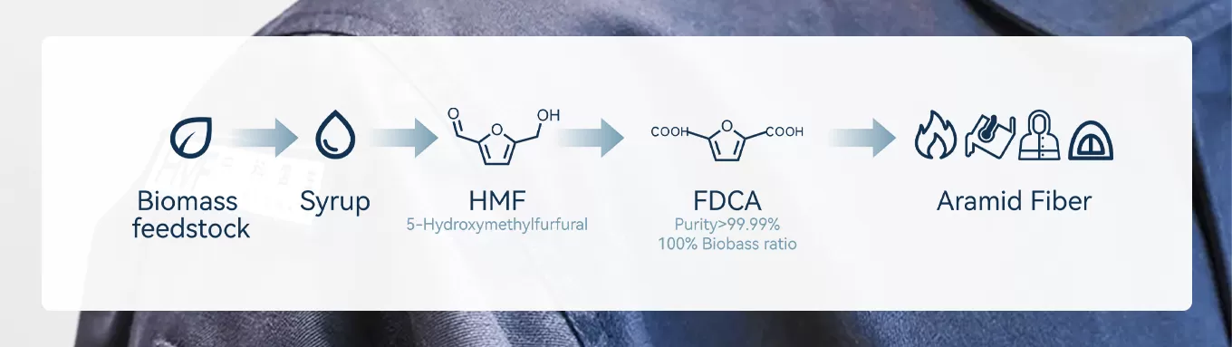 从生物质到芳纶