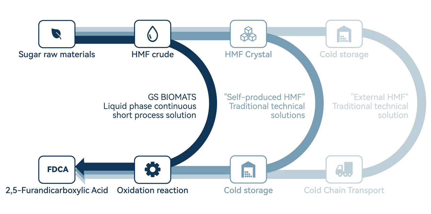 原创技术：FDCA短流程生产方案