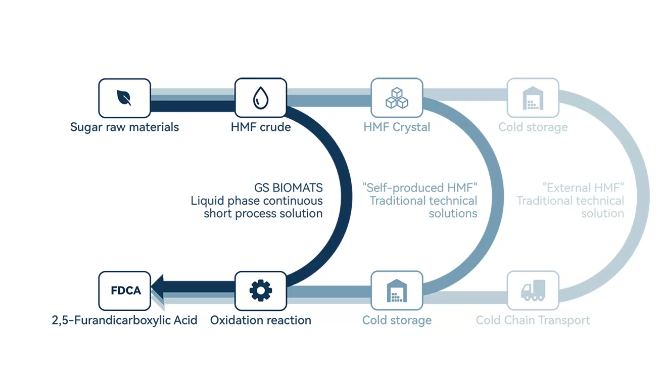 短流程生产方案