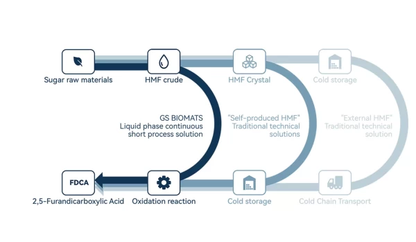 短流程生产方案