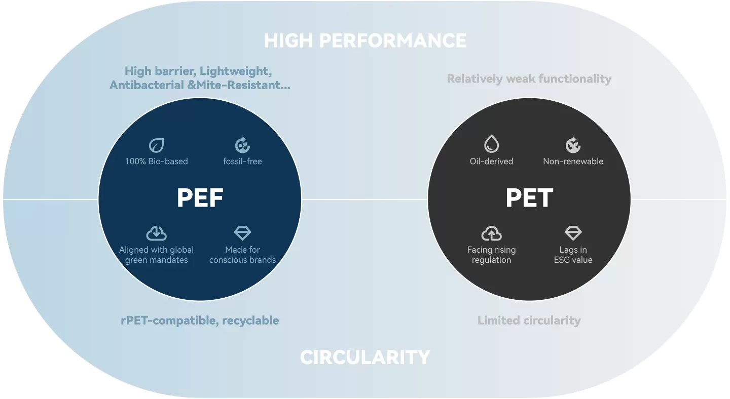 PEF vs. PET：塑料的可持续未来